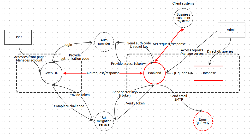 threat model